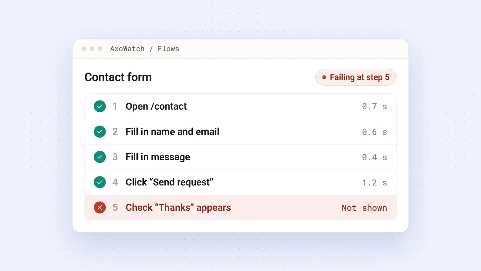 A contact form flow in AxoWatch: four steps pass and the last check fails because the thank-you message never appears