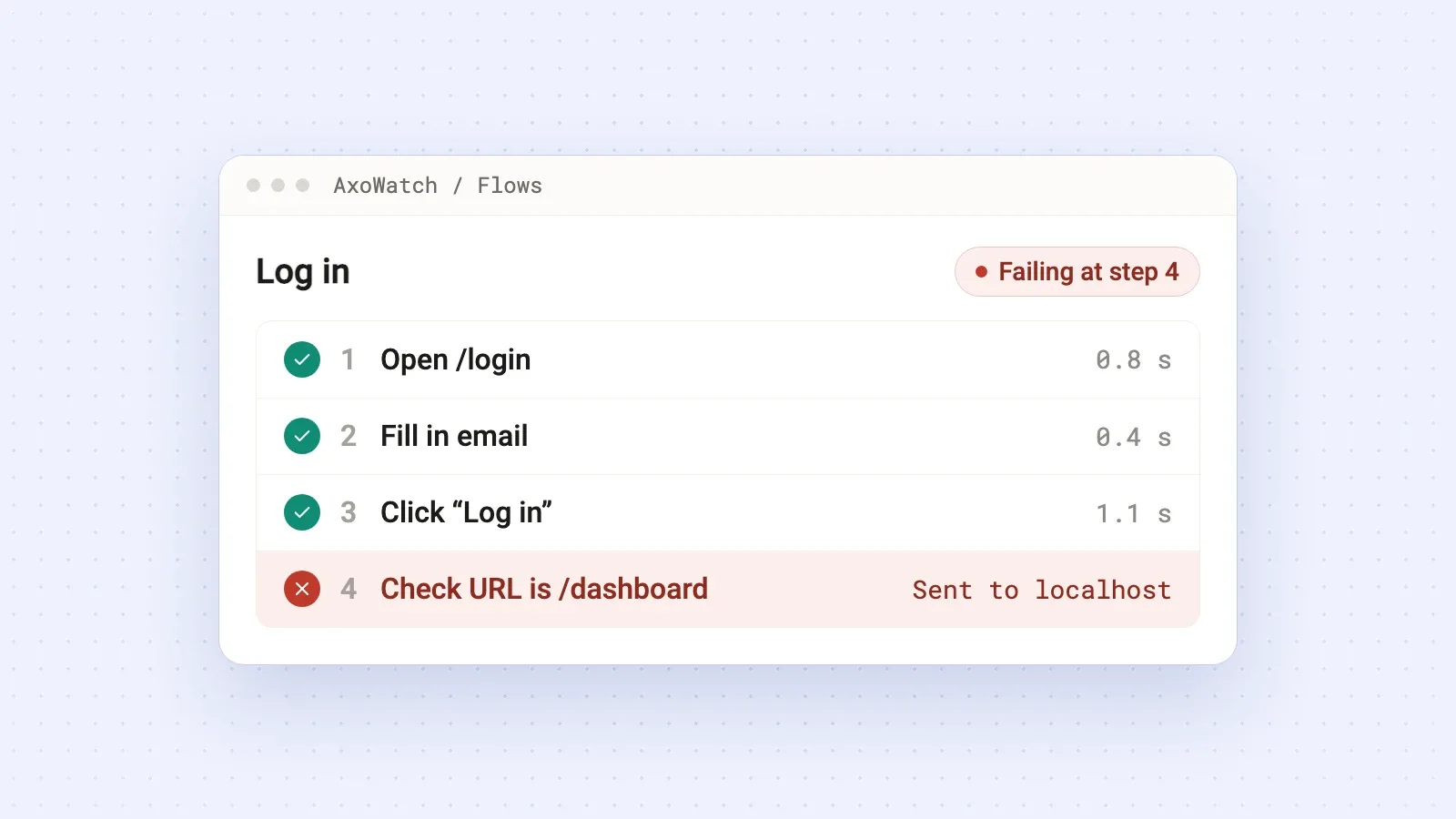 A login flow in AxoWatch: three steps pass and the last check fails because login sends the user to localhost instead of /dashboard