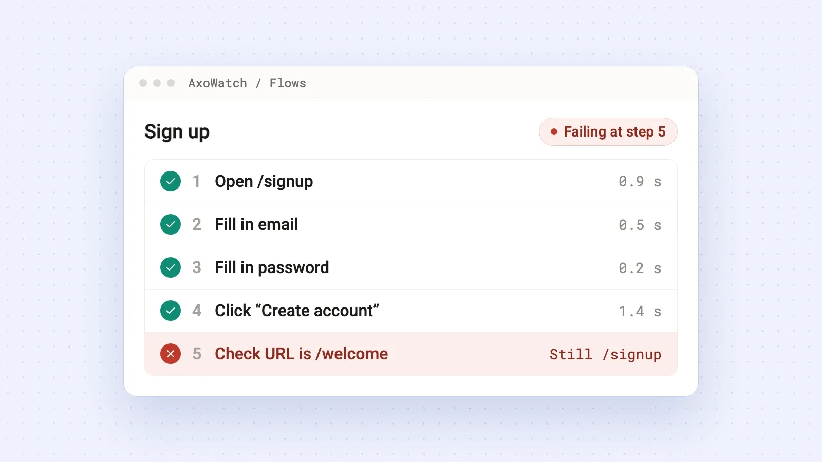 A sign-up flow in AxoWatch: four steps pass and the last check fails because the page stays on /signup